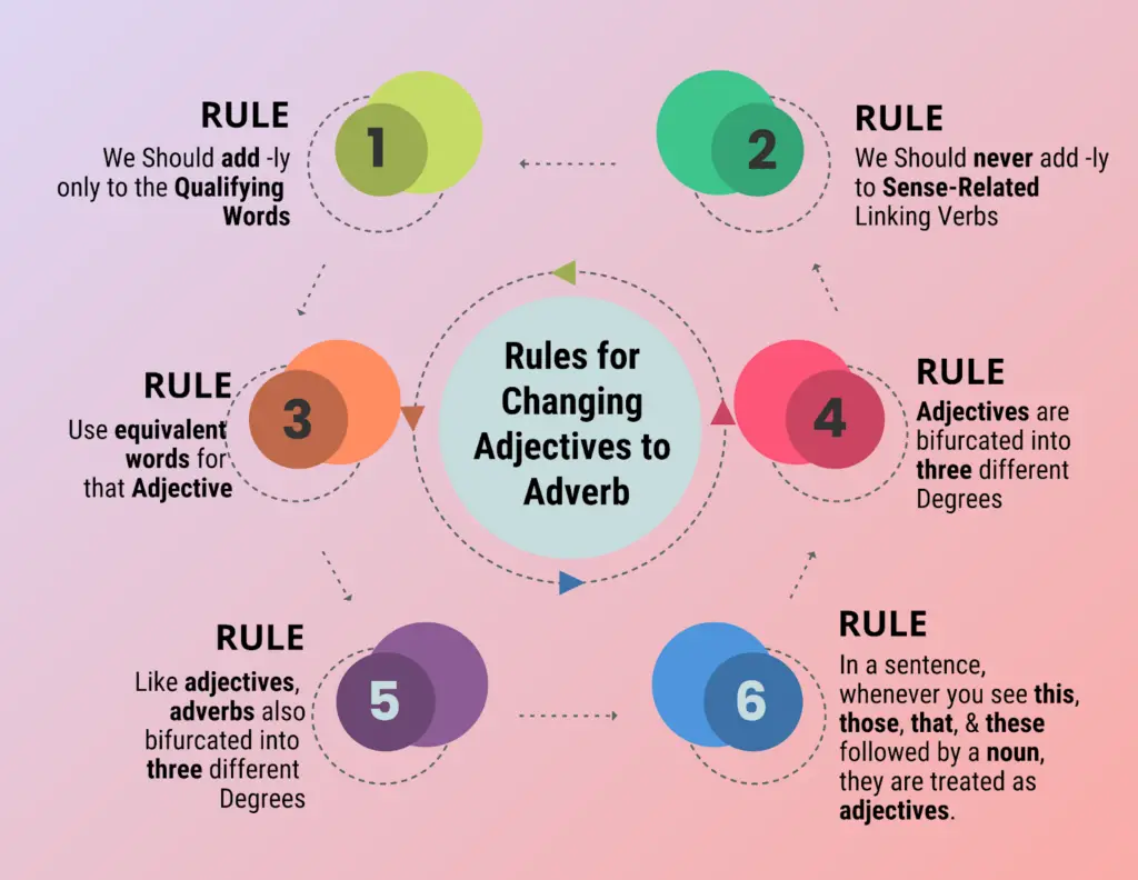 Rules For Changing Adjectives To Adverbs