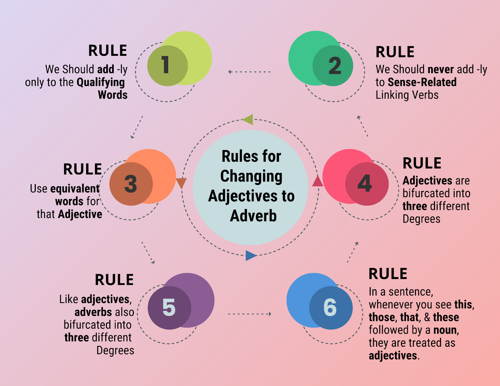 Rules-for-Changing-Adjectives-into-Adverbs-